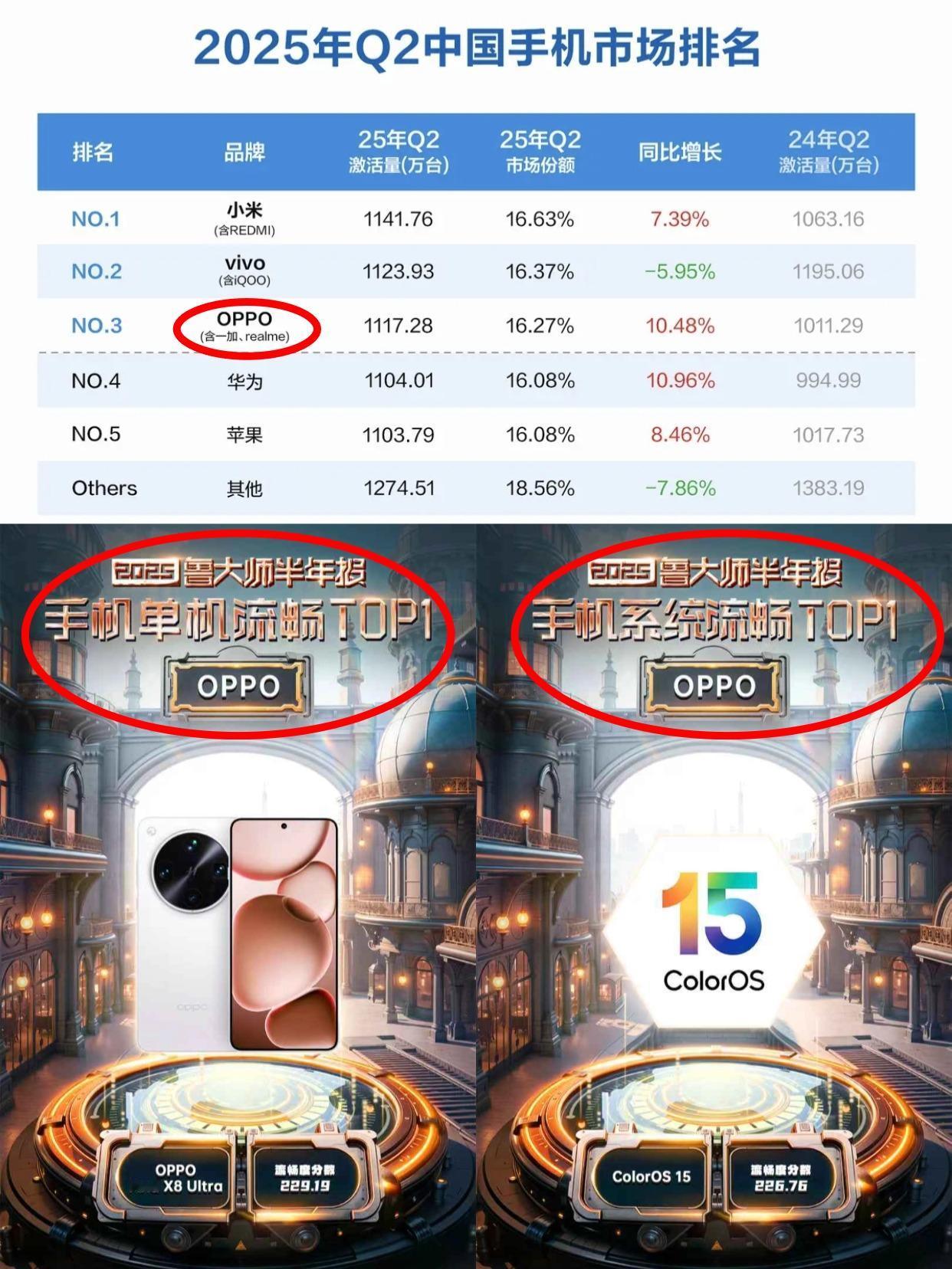 oppo上半年这么强？下半年大招定档7月21日

OPPO有点厉害啊，鲁大师半年