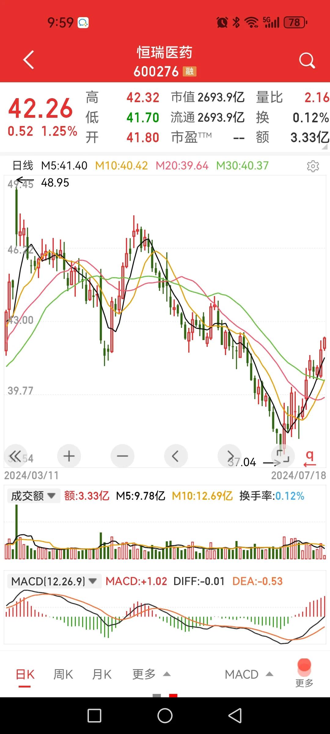 医药股走逆势苗头出现？记住，弱势中只有两种情况可能走出上升走势，一种是一直硬顶的