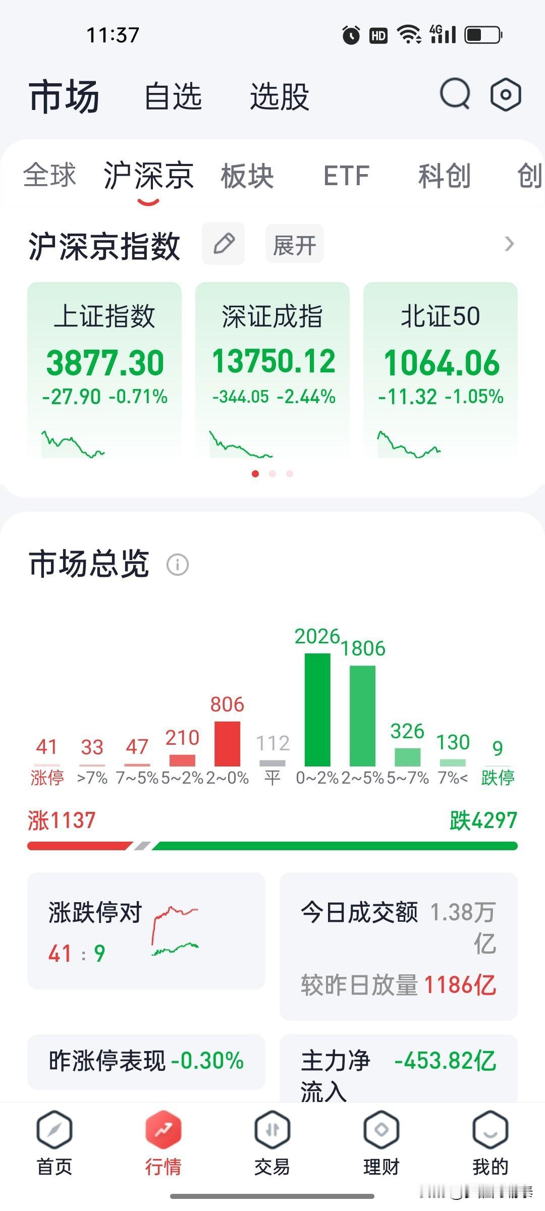 2026年8月24日 A股午盘复盘：创业板指震荡走弱跌3.5%，AI硬件与CRO
