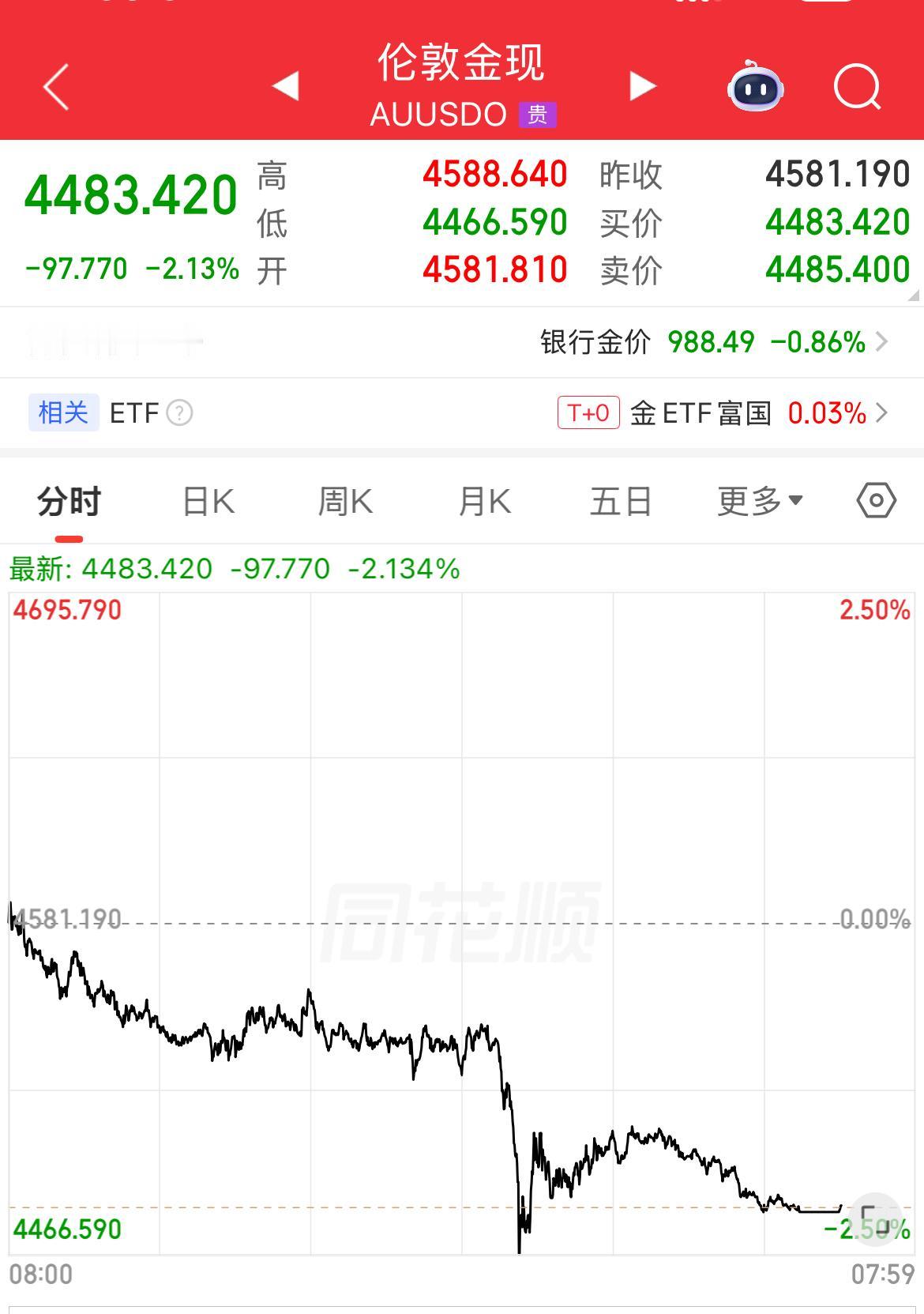 现货黄金呈直线下挫态势，跌破4500美元/盎司，当前报价4483美元/盎司，日内