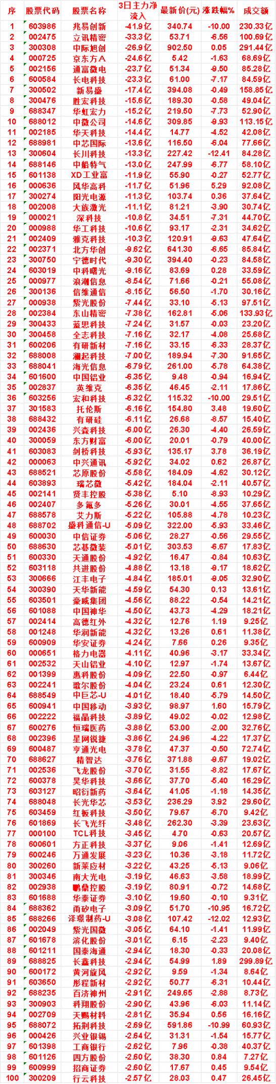 8月4日，前3天主力流出的名单

芯碁微装：3日净流出 5.01亿，最新价 30