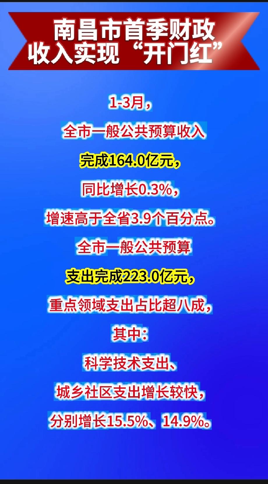 南昌市首季财政收入实现“开门红” 

1-3月，全市一般公共预算收入完成164.