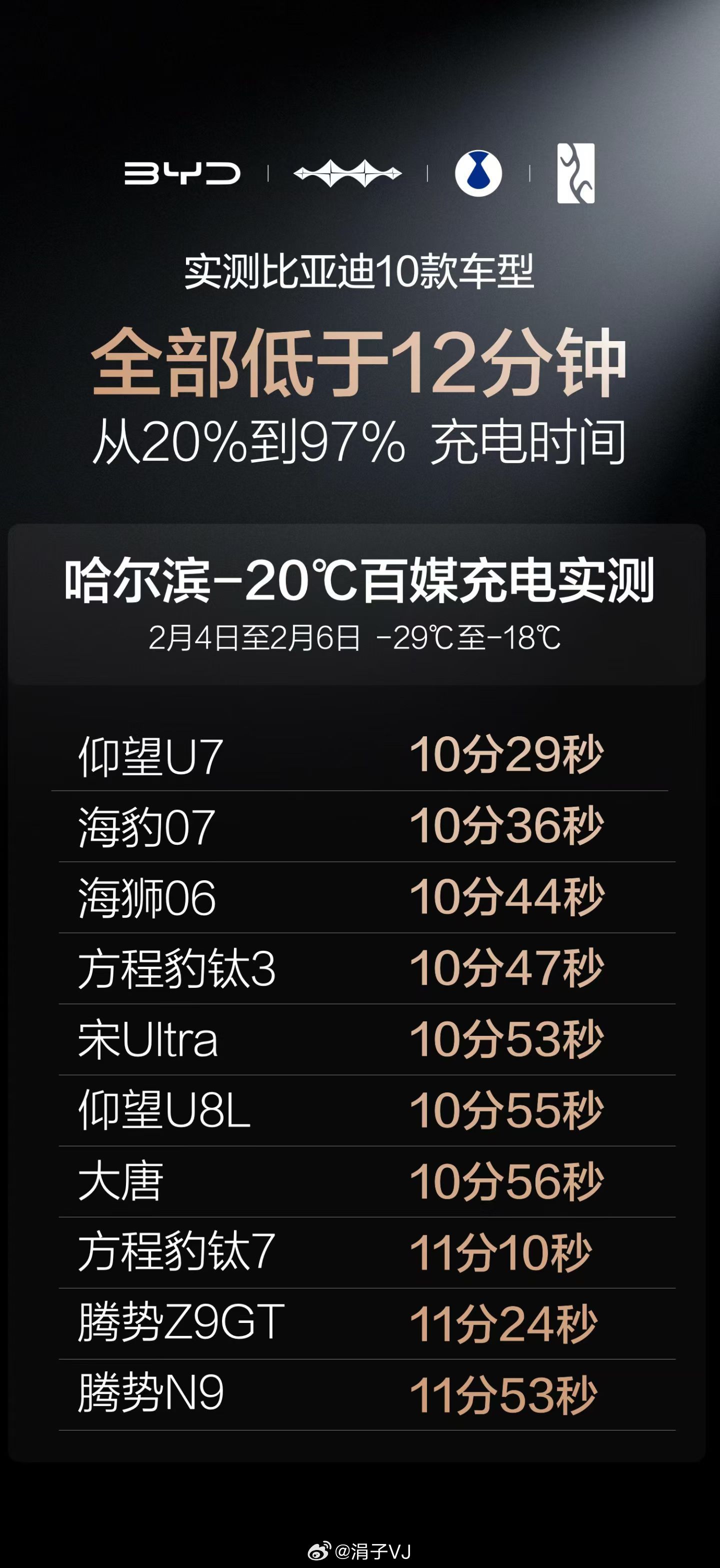极寒状态下，充电时间-30℃低温舱内，全程冷冻24小时从20%到97%，充饱仅需