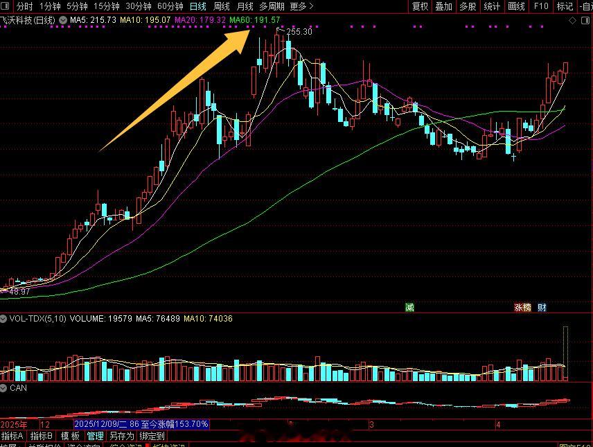 $飞沃科技 sz301232$ 要突破255.30 
