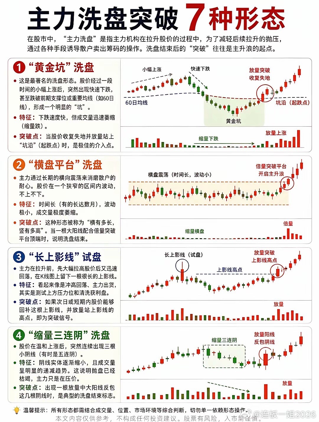 股价拉升前，主力常会通过洗盘清理浮筹。这7种经典形态包含黄金坑、横盘平台、长上影
