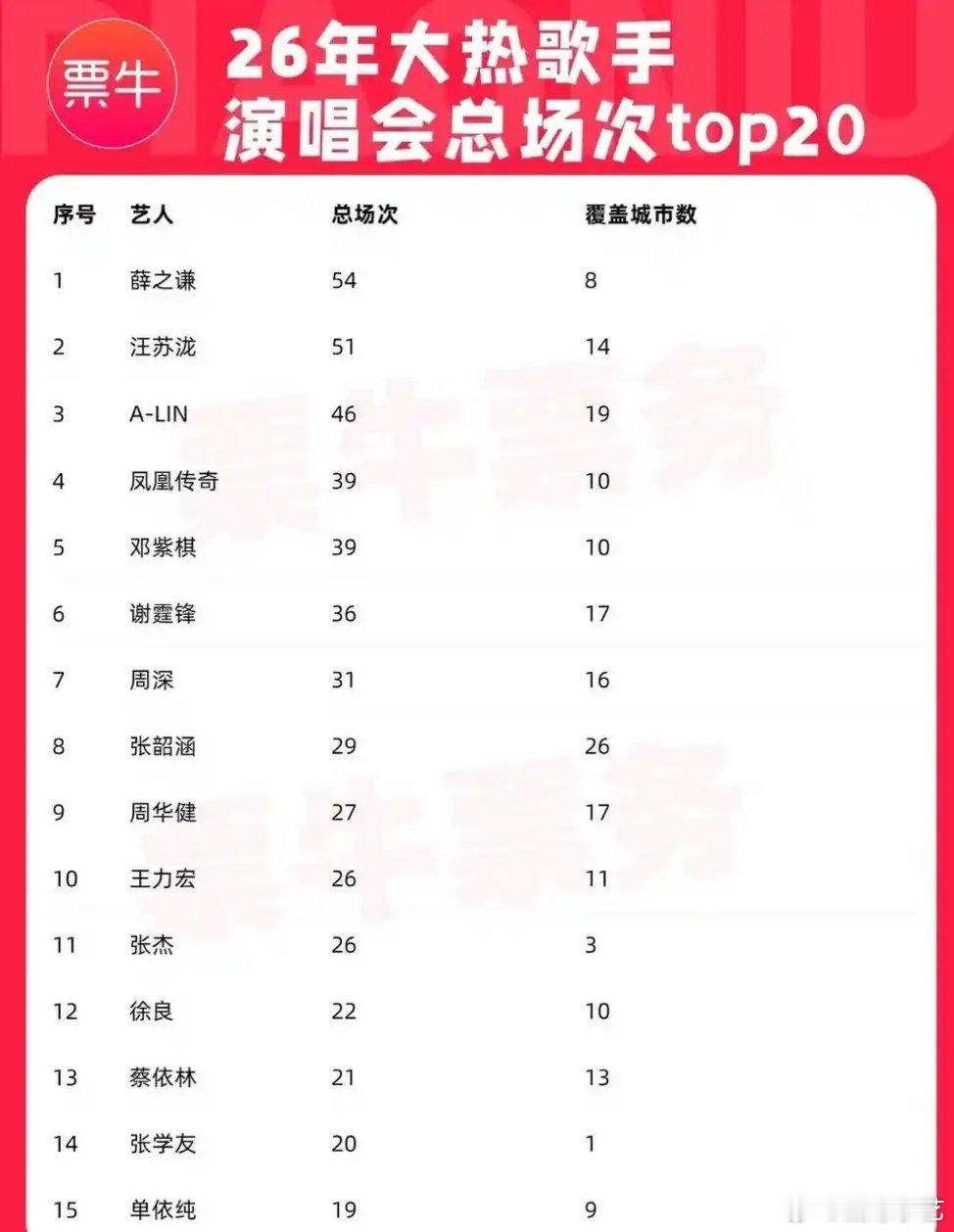 2026华语歌手演唱会排行榜，你认可吗？薛之谦，汪苏泷首次进入华语前二，势头凶猛