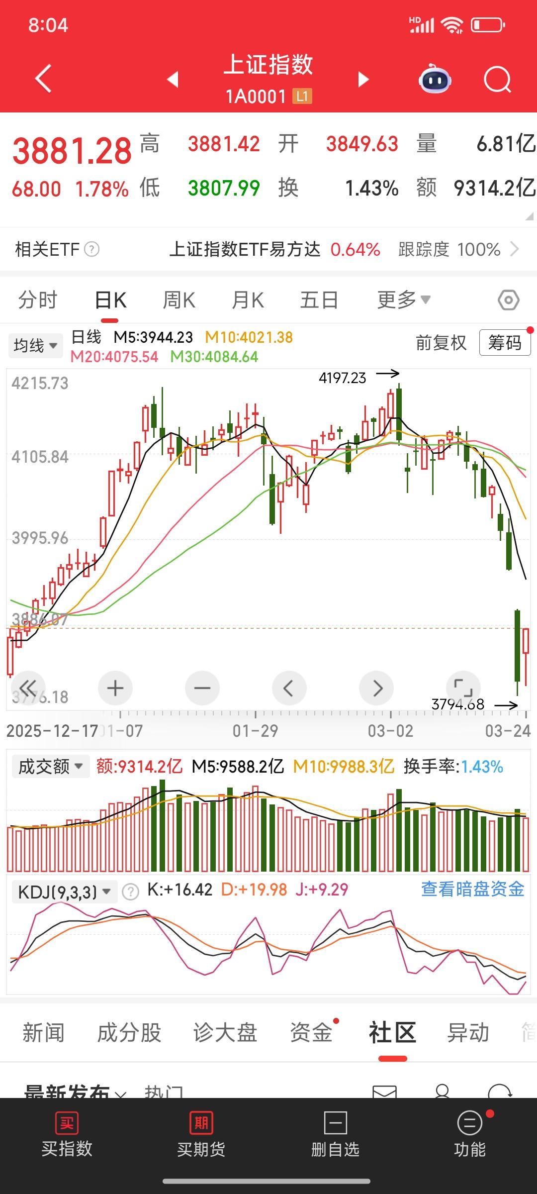 我觉得我们散户给一点糖就灿烂，最容易好了伤疤忘了痛，今天才涨多少就幻想后面估计会