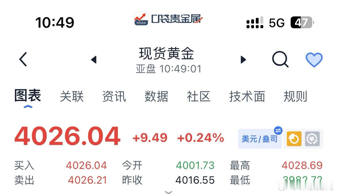 黄金现价簞（十六）：黄金现价4026附近空，防守4035上方，目标先下看4010