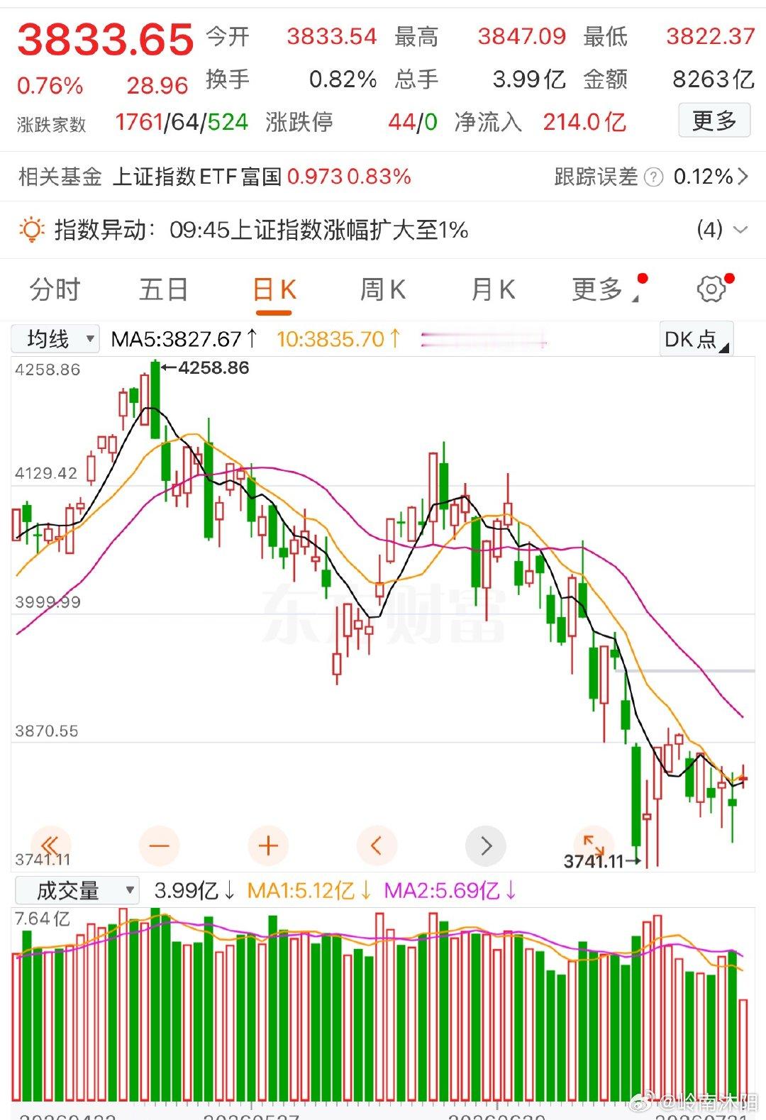 全球科技全面反攻！A股科技集体修复，但暂未到反转阶段当前全球科技赛道迎来集体反攻