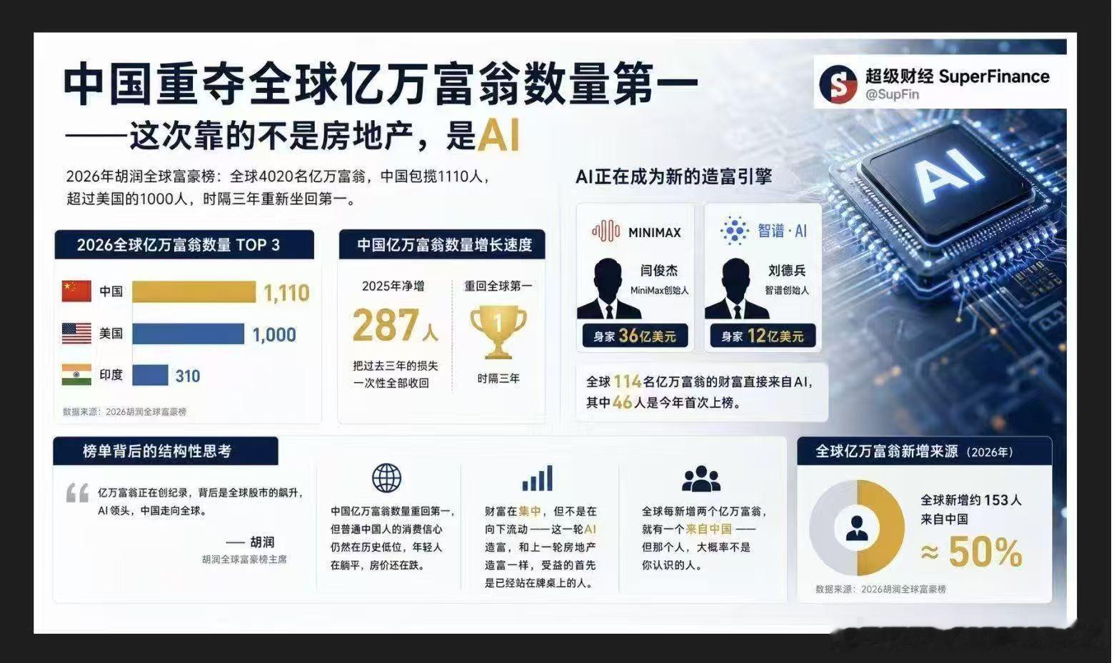 【AI正在成为新的造富引擎】中国重夺全球亿万富翁数量第一这次靠的不是房地产，是A