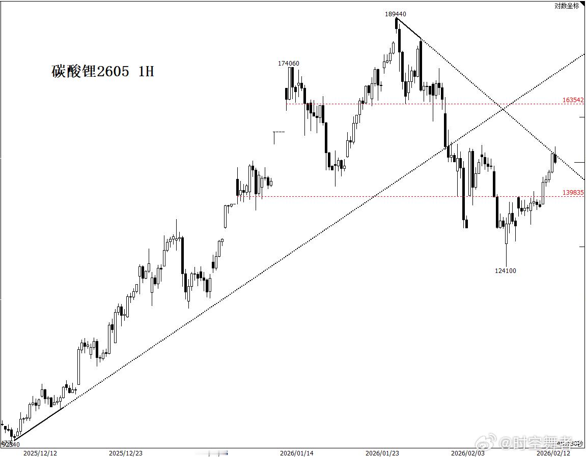 碳酸锂 碳酸锂高开低走，有消息称昨天的小作文已经被辟谣，华友2026年碳酸锂产量