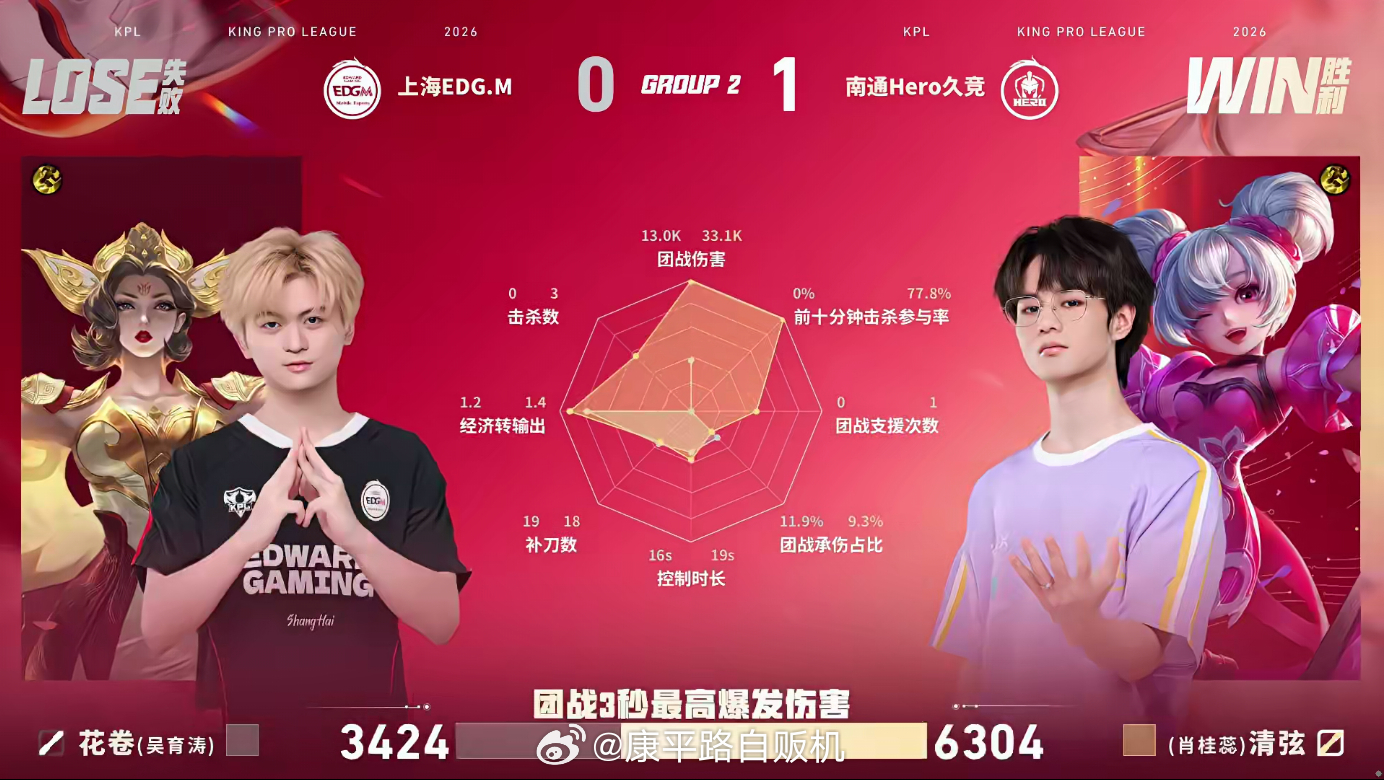 Hero强势平推局Hero对战EDGM三分钟开始乱杀每波团战都碾压，对面全程被滚