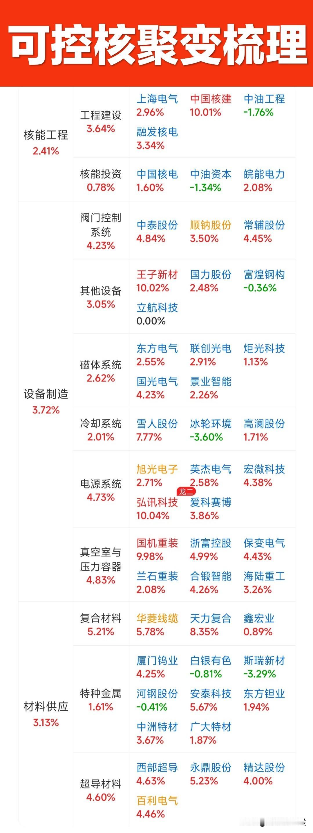 【7号盘中复盘】“可控核聚变”今日大放异彩，盘中六只龙头涨停。具体复盘数据详见下