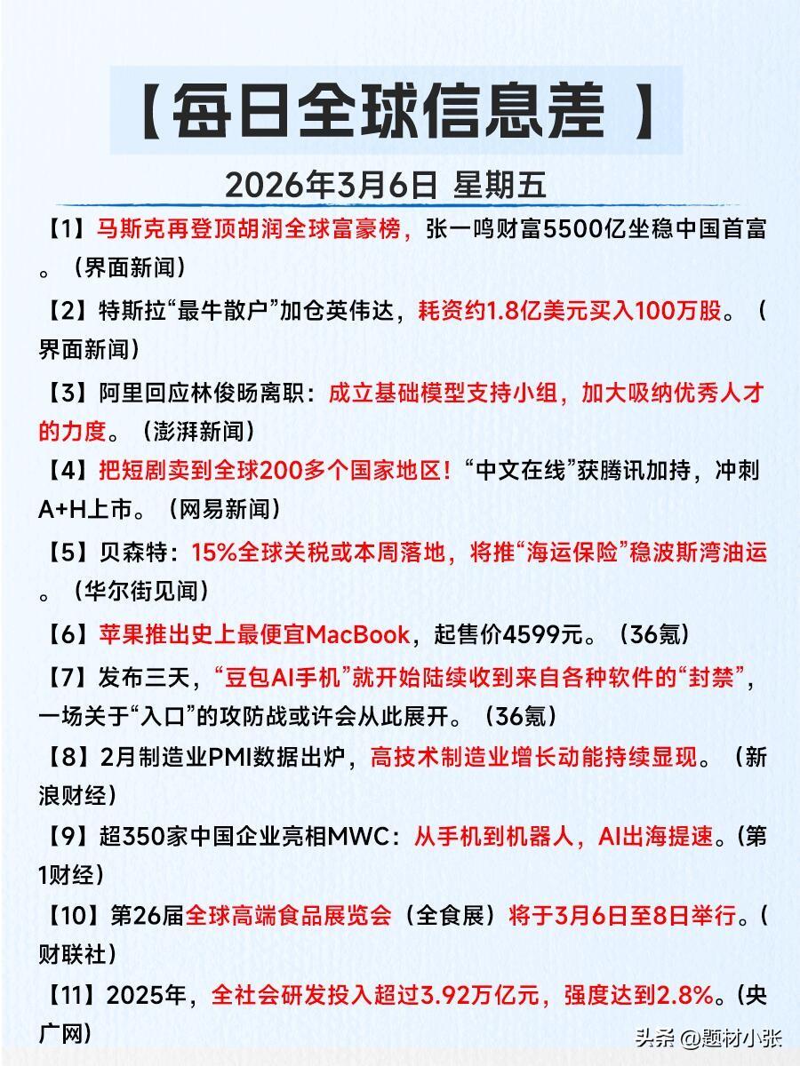 3月6日全球信息差速览：

马斯克重登胡润全球富豪榜首，张一鸣稳坐中国首富。
