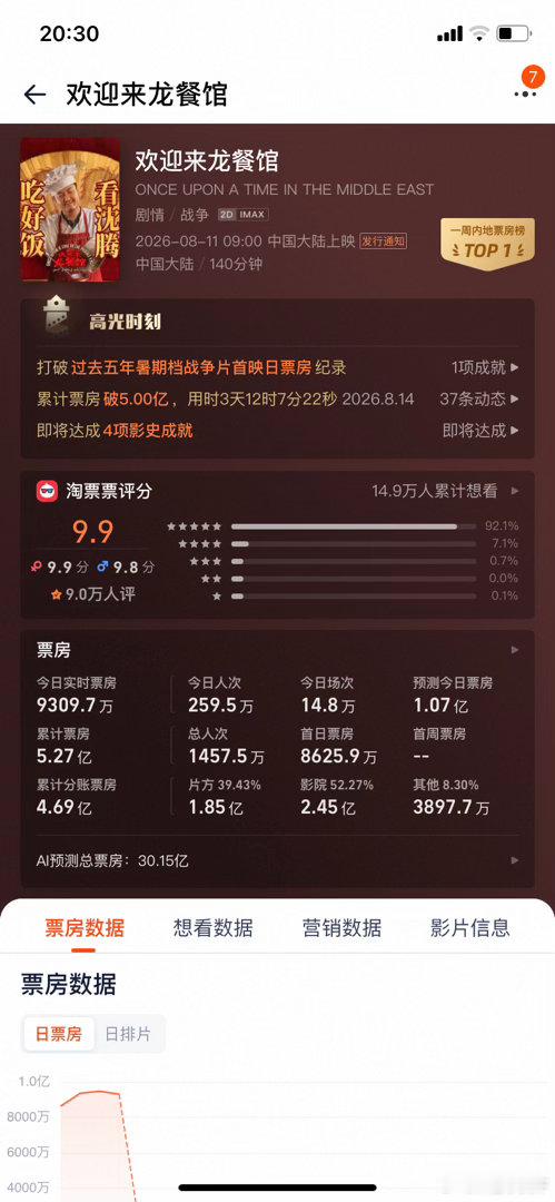 欢迎来龙餐馆 见证历史的时刻 淘票票评分 牛牛逼了9.9分！！夯爆了