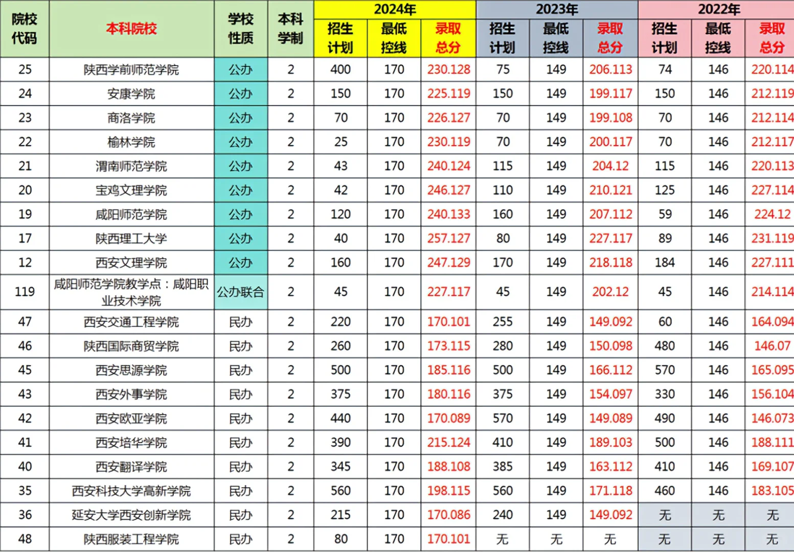 学前教育专业