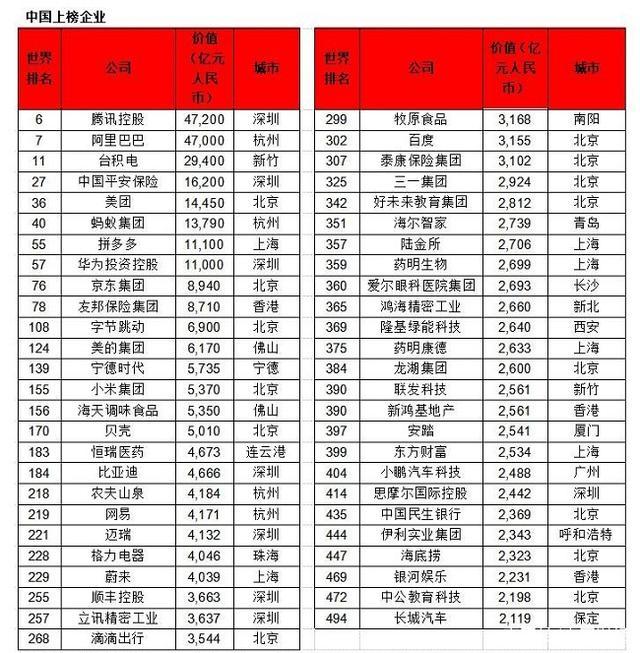 世界五百强企业：美中日三国占了323，牛叉不牛叉，其中美国242家，中国51家，