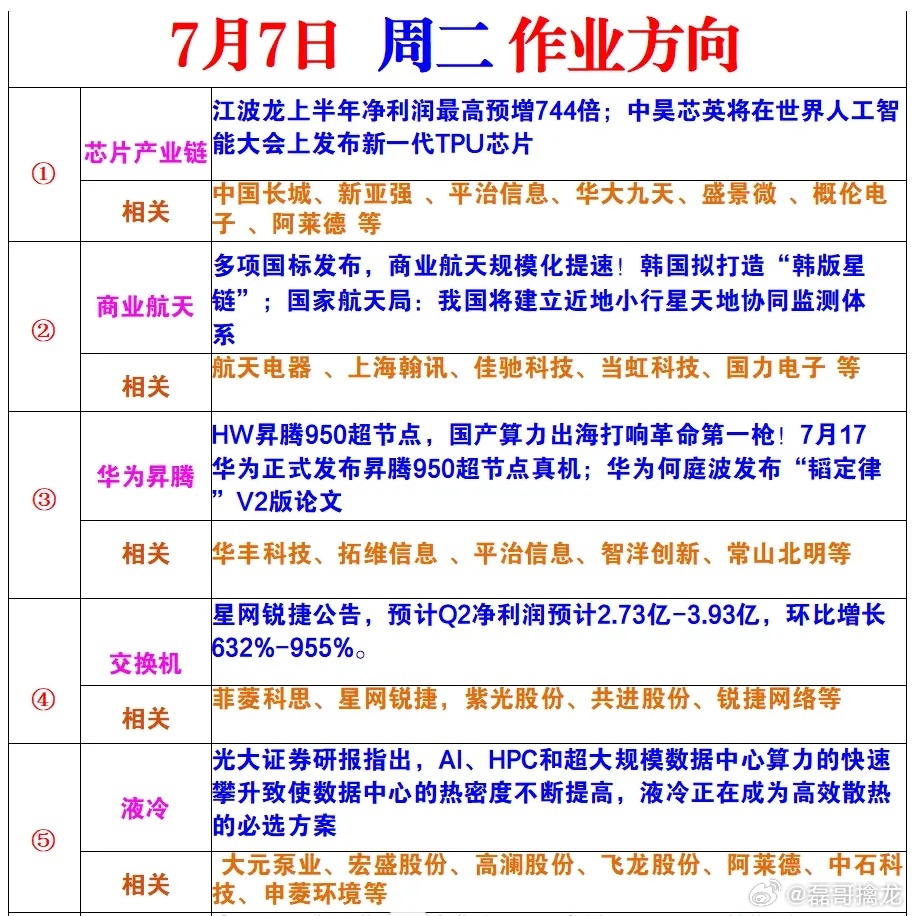7月7日 周二作业方向1、芯片产业链利好消息：江波龙上半年净利润最高预增744倍