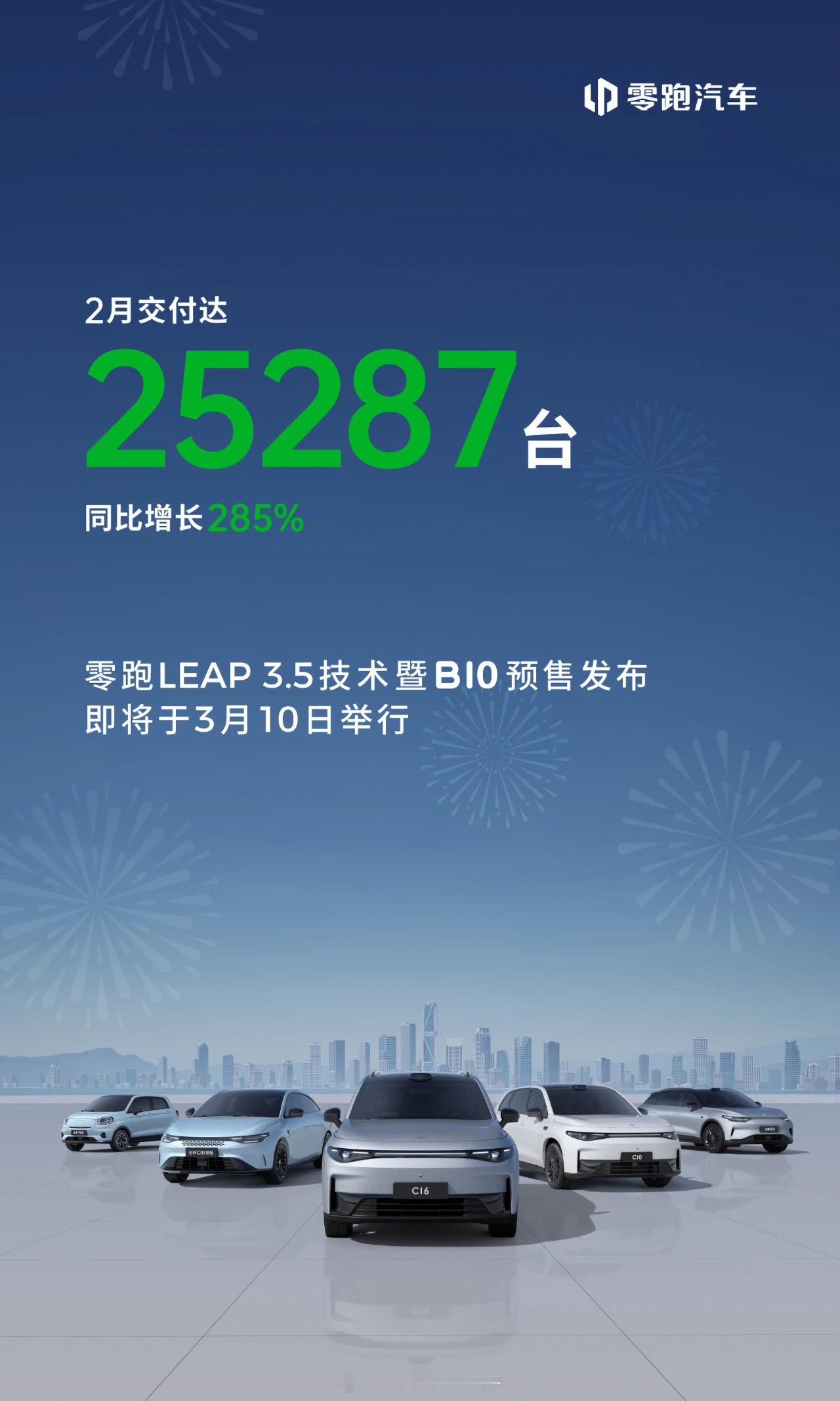 零跑2月交付新车25287台 3月1日，零跑汽车宣布，其2月共交付新车25287