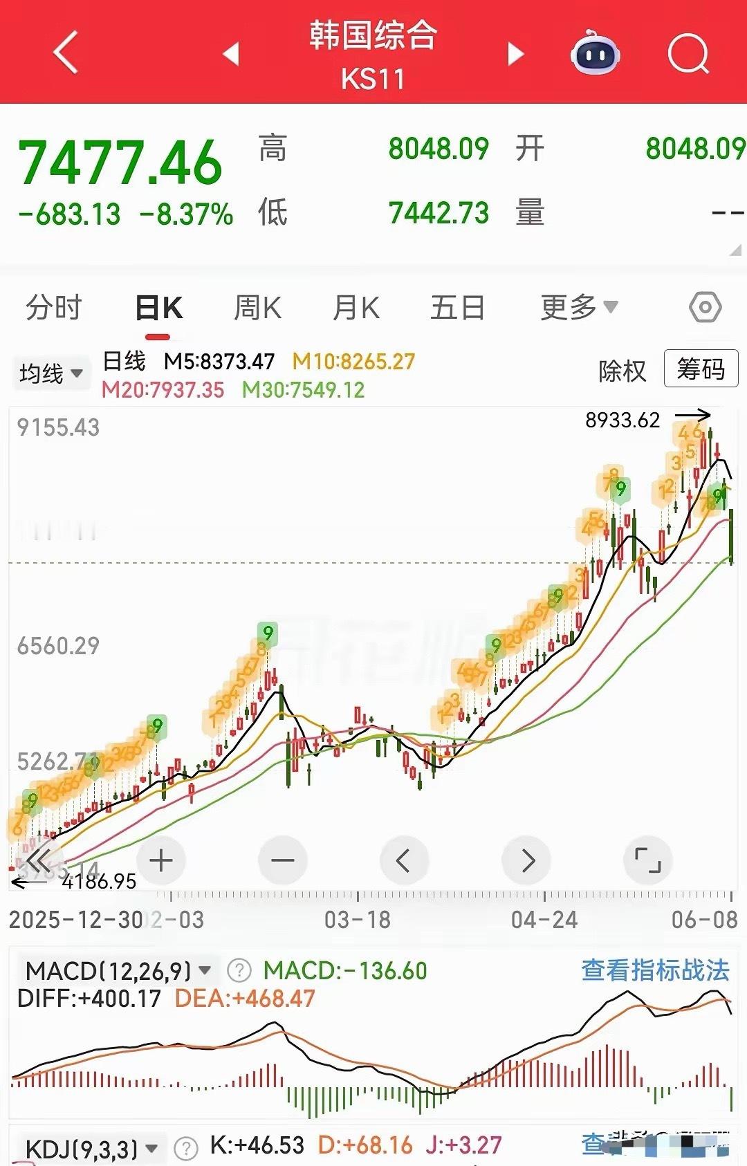 A股行情 今天的行情估计这样走………早上韩国股市大跌8.37%，日本股市大跌3.