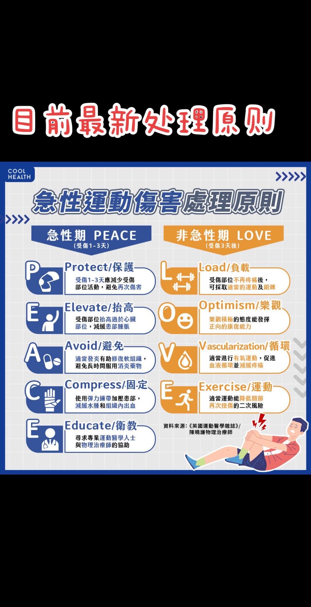 最新软组织受伤处理原则。出行道路千万条，安全第一条！遇到受伤，请记住...