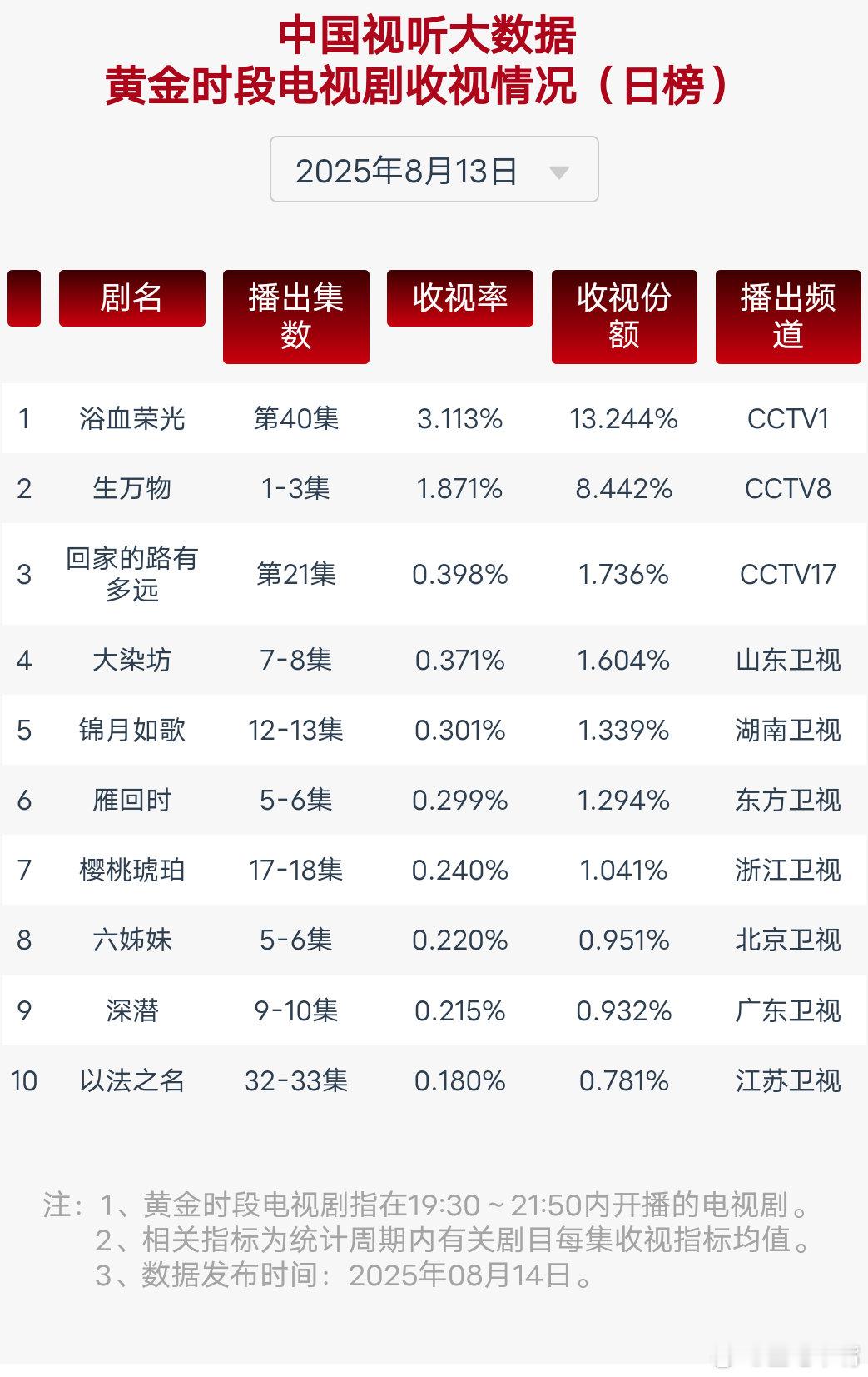 生万物 8月13日cvb收视日报！果然第三集系数低！[doge]浴血荣光3.11