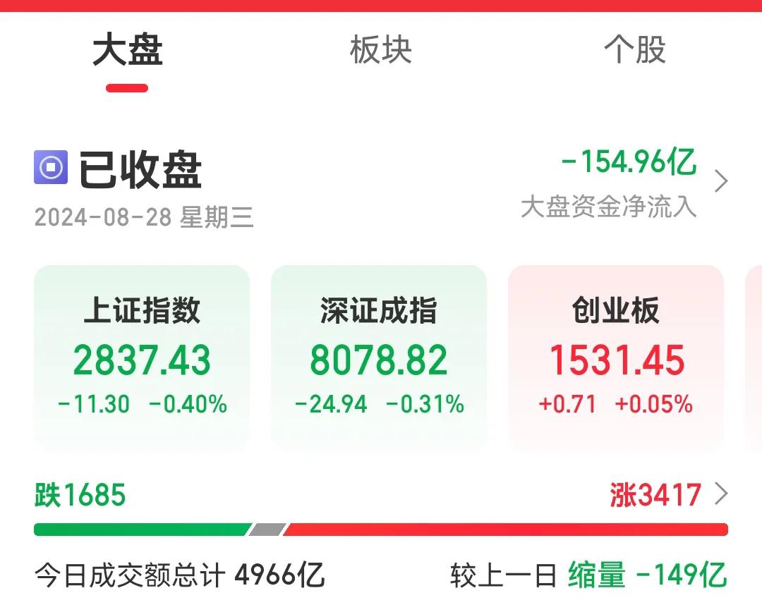 今天收盘的几个数据，已经暴露明天A股大盘要创新低。
1，今日上涨指数已经跌破28