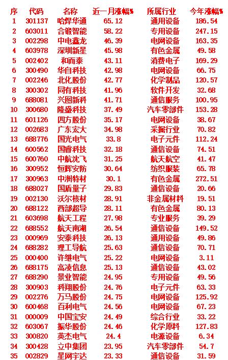 军工概念，近一月以来涨幅最多的35名单

哈焊华通：近一个月涨幅为65.12%，