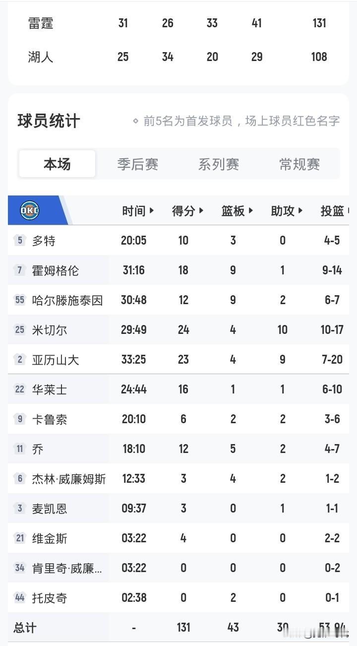 亚历山大23+9
米切尔24+10雷霆7人得分上双大胜湖人
大比分3-0
詹姆斯