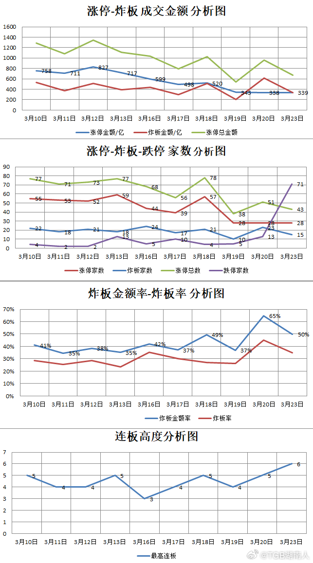 【3.23星期一】  湖南人涨停复盘  
