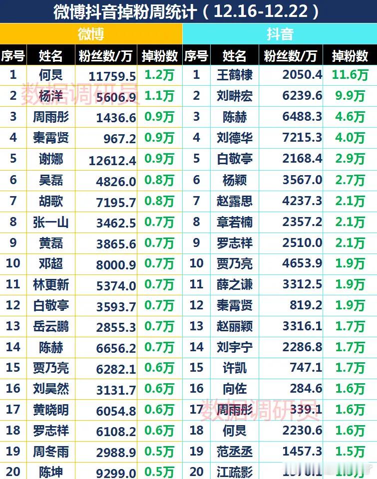 微博dy掉粉周统计(12.16-12.22)微博何炅杨洋周雨彤秦霄贤谢娜吴磊胡歌