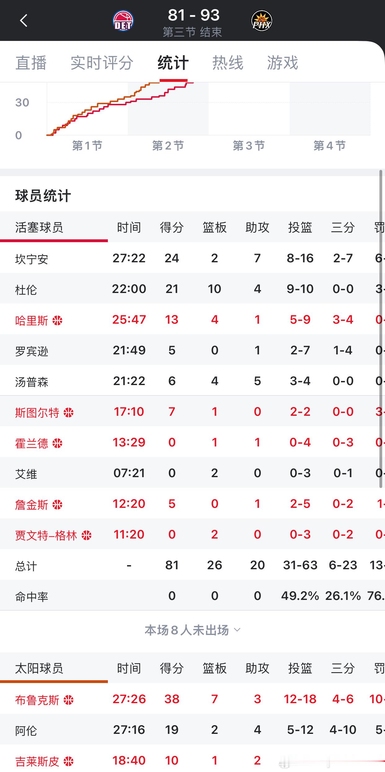 龙哥决定一个人带队掀翻东部第一了，强势砍下38分，龙哥在凤凰城涅槃重生了 