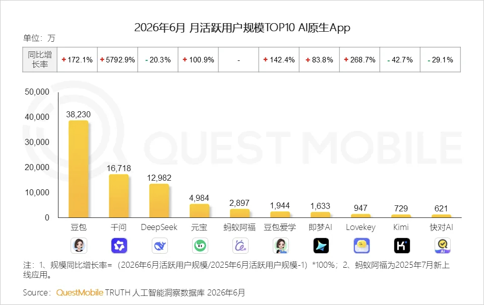 QuestMobile数据显示，2026年6月，豆包、千问、DeepSeek活跃