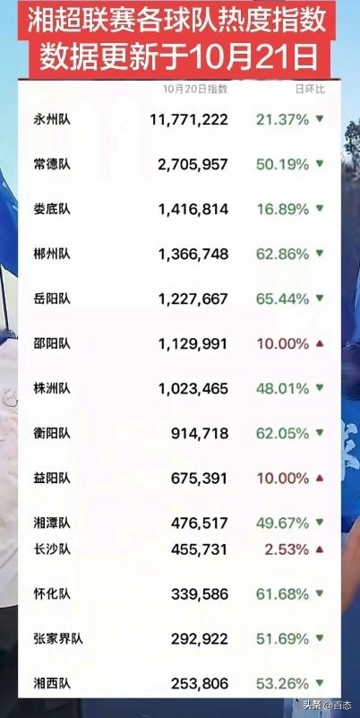 湘超城市联赛各球队热度指数排名，数据更新于10月21日，没有比赛的日子，热度有所