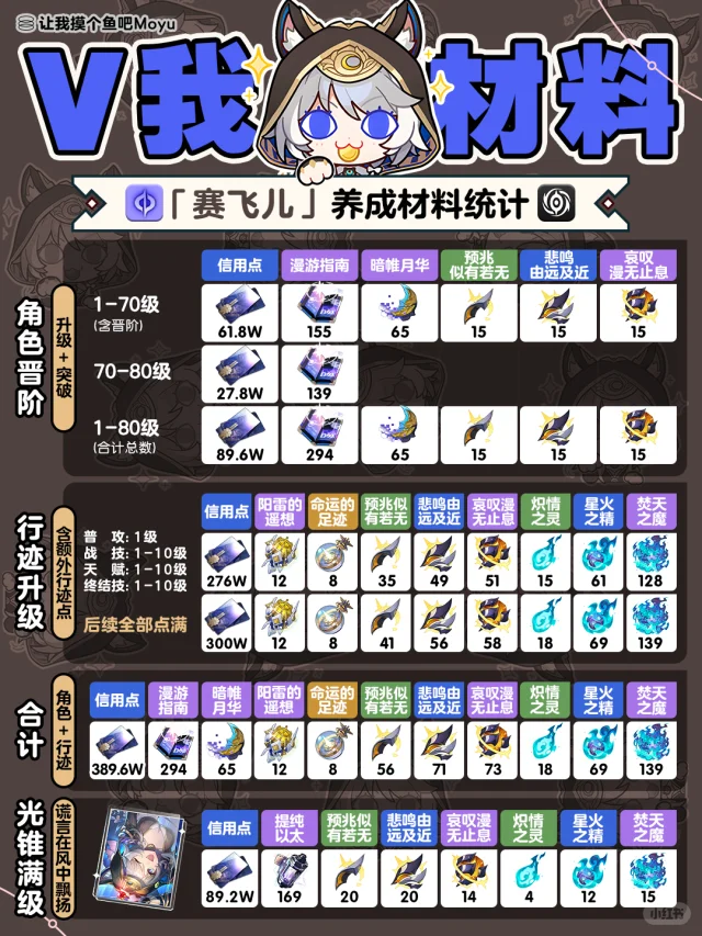 『赛飞儿』角色&行迹＆光锥丨养成材料全收集