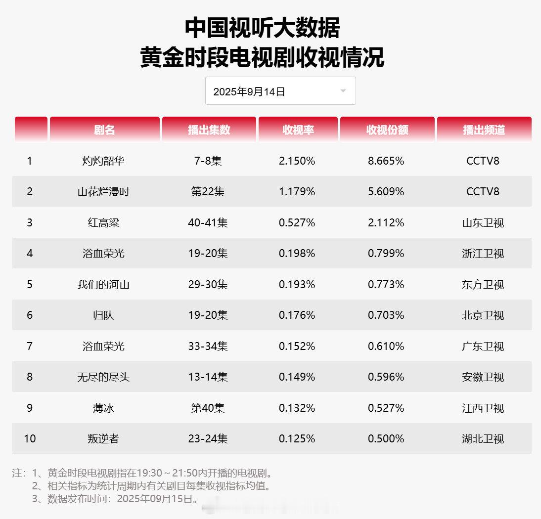 【2025年09月14日中国视听大数据CVB黄金档电视剧收视率日榜TOP10】1
