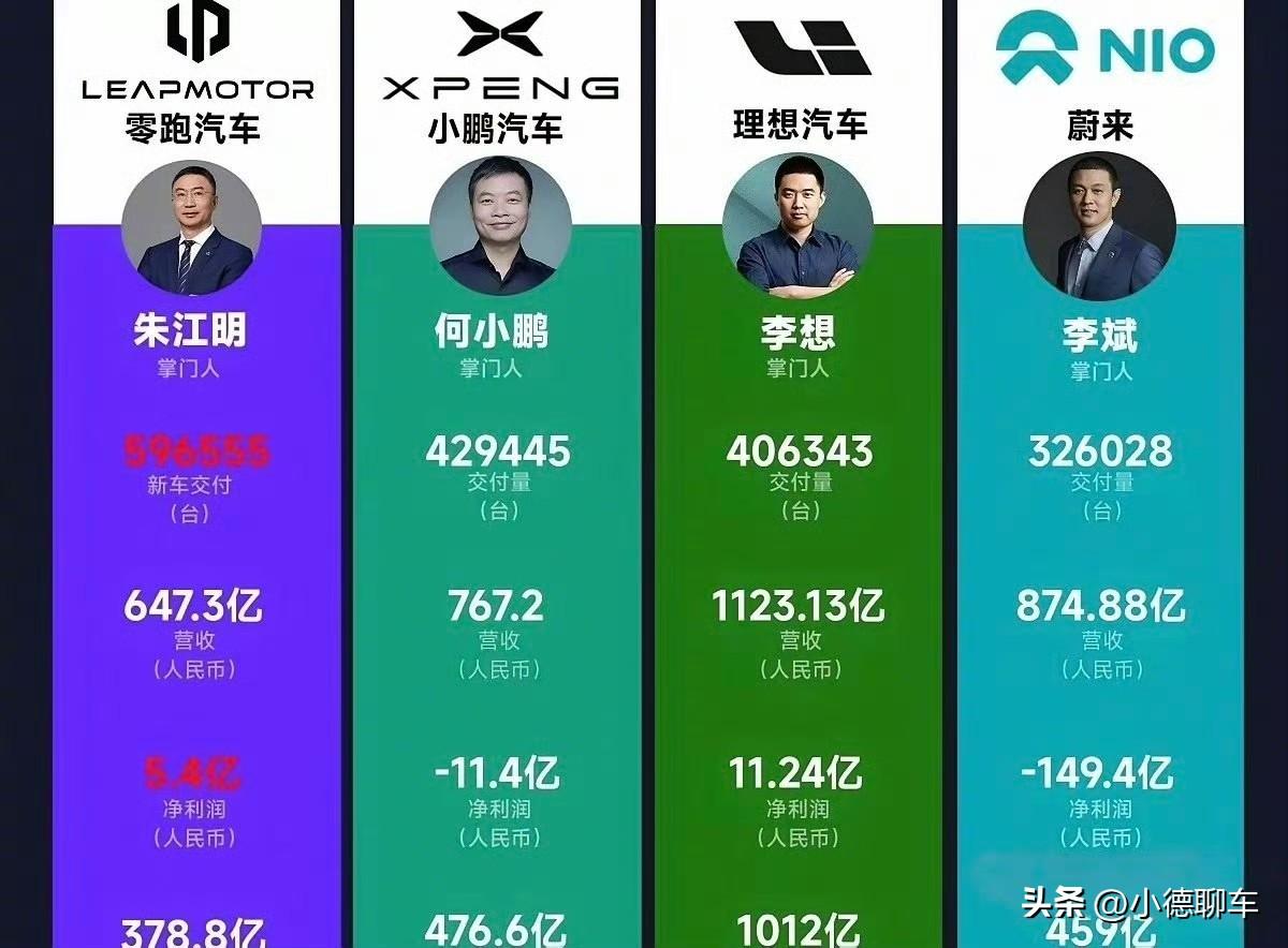 豆包分析四家新势力:未来五年，理想活的最好！

一、核心数据复盘（从图中看当前基