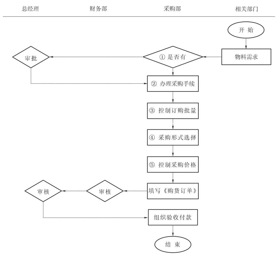 采购费用控制程序图