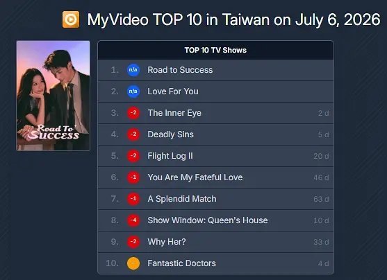 灿如繁星7月6在台湾立视线上影视，MyVideo 同步播出，昨天都是第一☝️ 