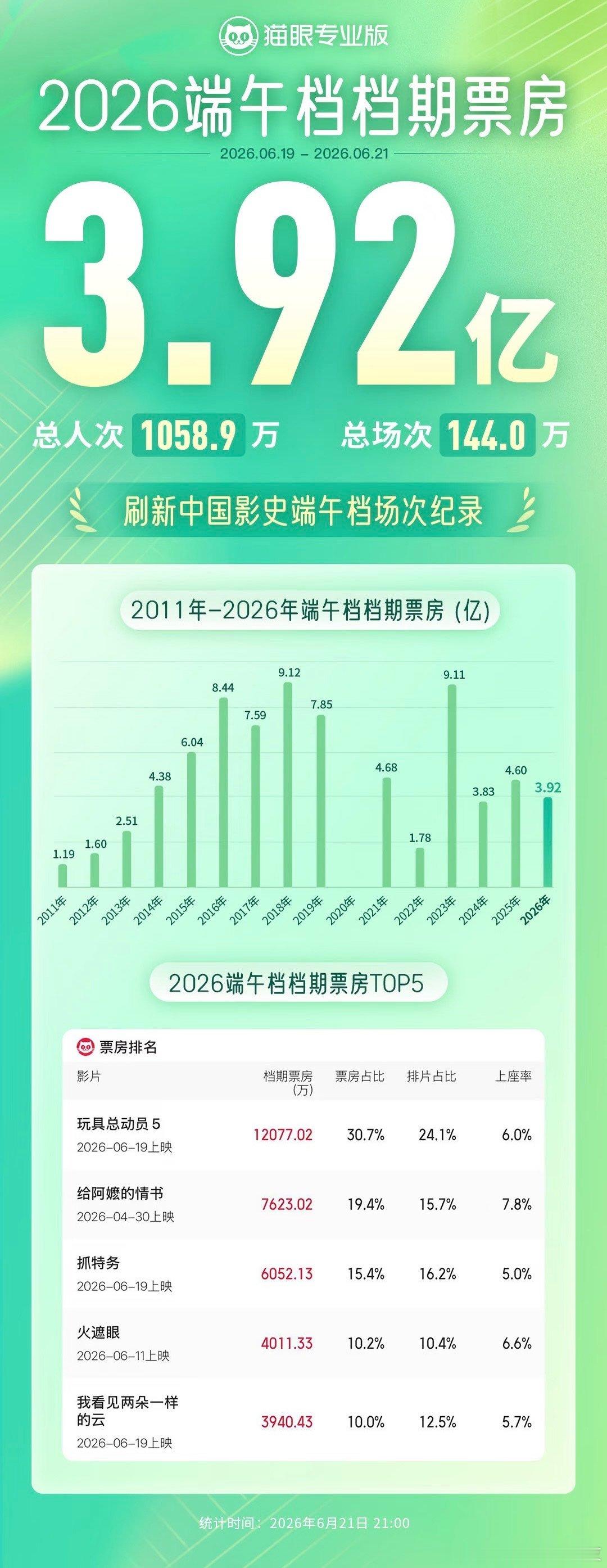端午节票房又扑了，近十年来历史第二差，年轻人不看电影了吗？ 