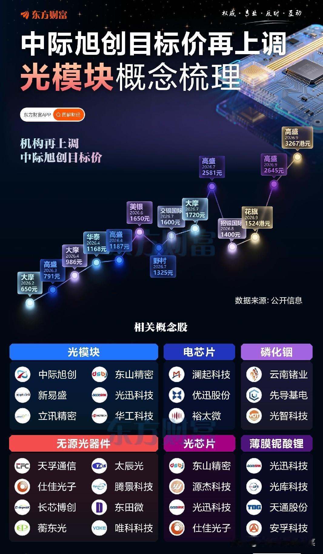 机构频频上调目标价，光模块赛道机会该怎么看
 
不少朋友应该都有这样的感受，近期