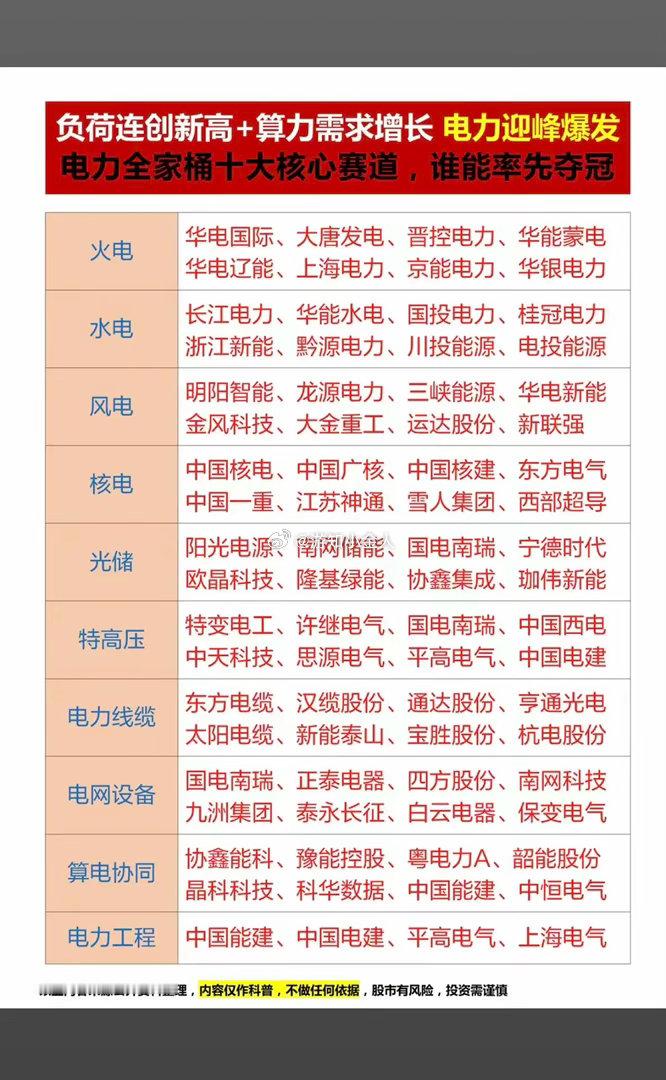 电力负荷屡创新高，夏季高温全面爆发！电力全产业链梳理！1.火电+水电+风电+核电