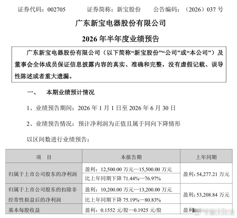 小家电出口代工龙头业绩跳水！新宝股份上半年净利暴跌超70%7月19日，国内小家电