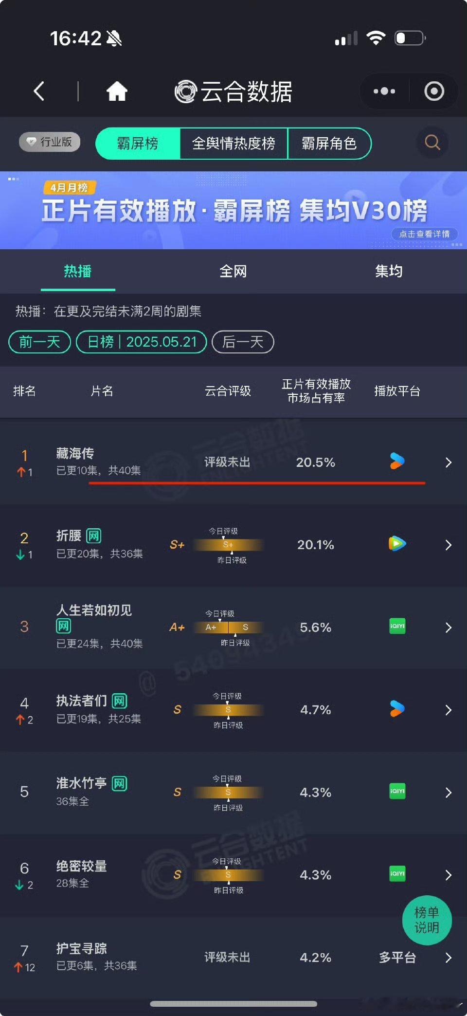 肖战藏海传登顶云合藏海传云合首登顶藏海传还有谁没看《藏海传》我都会伤心的好嘛!开