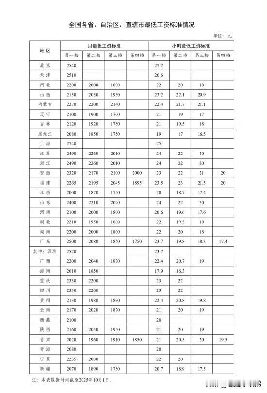好消息砸脸！人社部最新发布全国最低工资标准，我们安徽上榜涨幅10%+梯队，和贵州