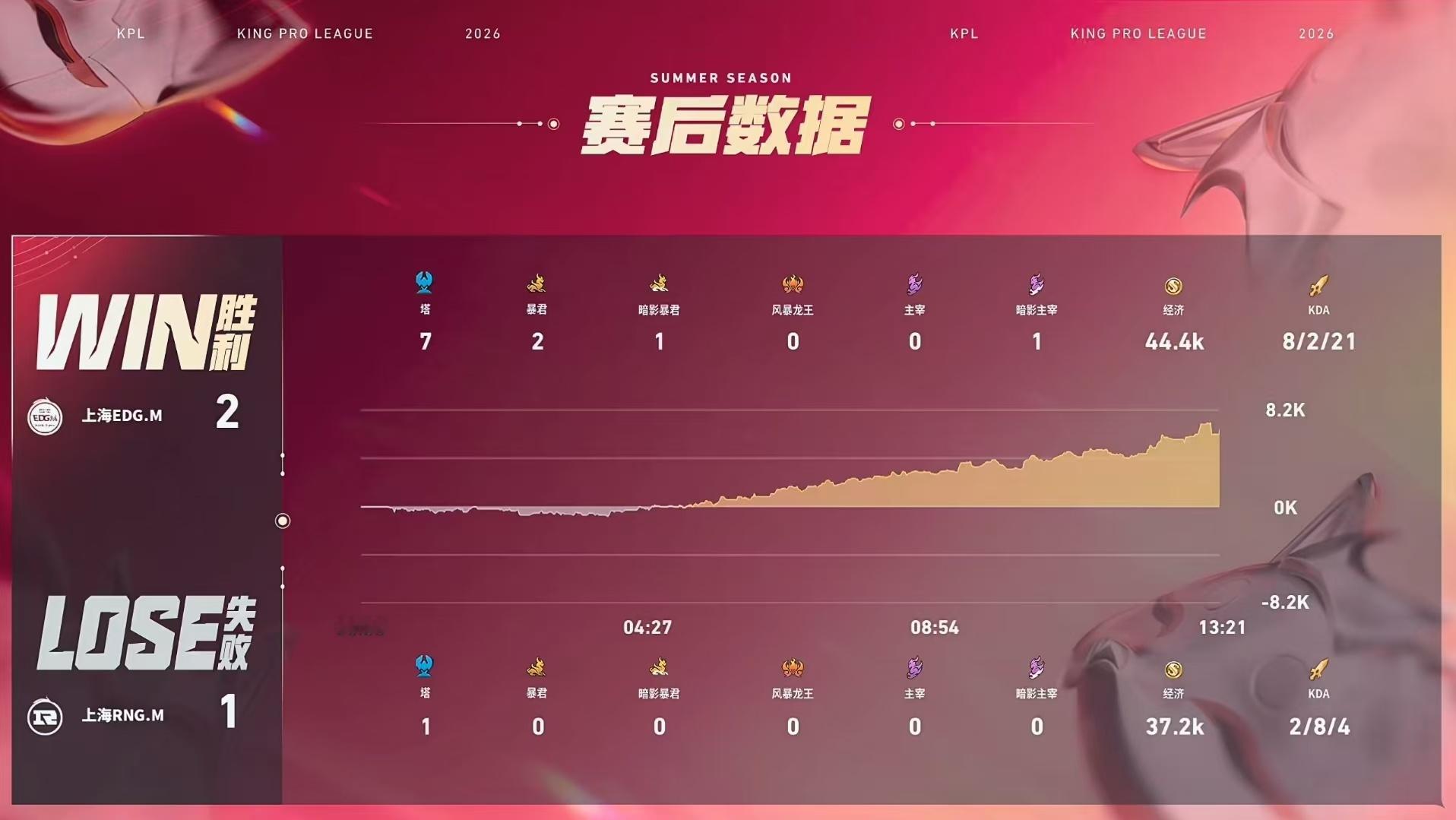 RNGM对战EDGM【2026KPL夏季赛 常规赛第一轮】BO5 第三局赛果上海