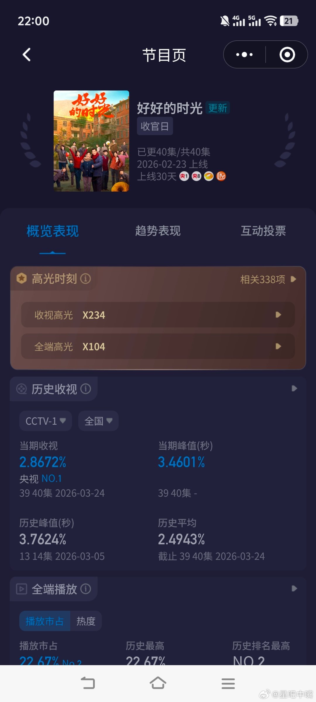 好好的时光梅婷 田雨 陈昊宇《好好的时光》完美收官今晚酷云峰值3.4601，平均