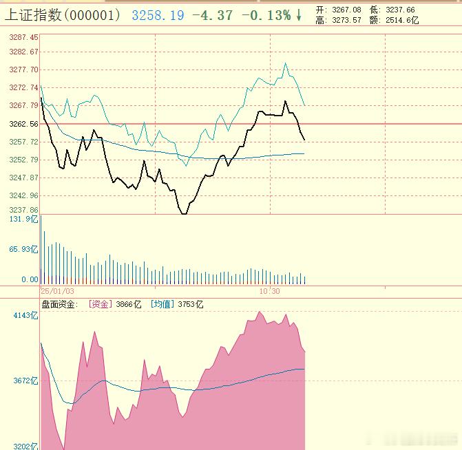 反弹没资金跟上来，这是干反弹啊，这腿咋又有点软呢 