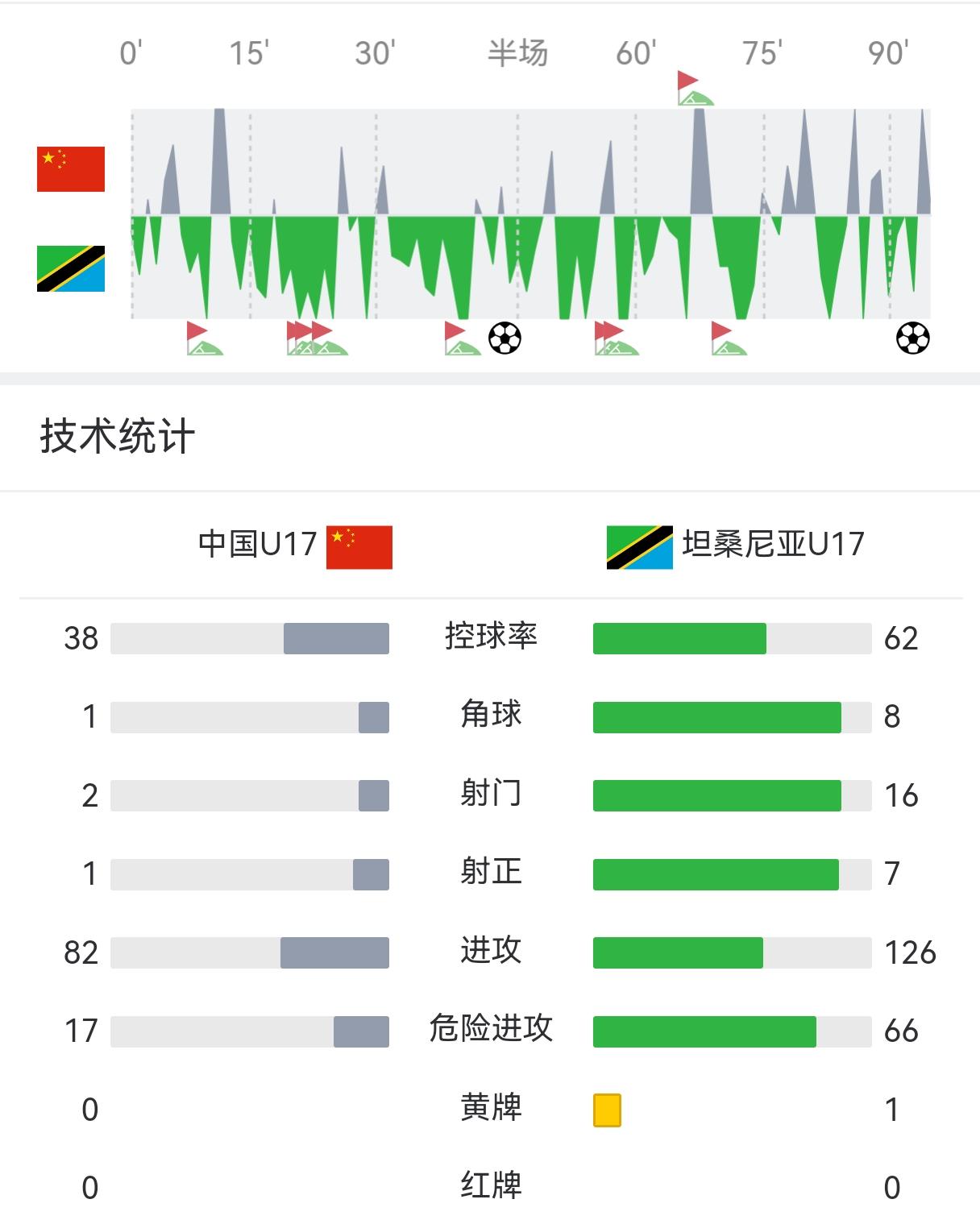 亚洲足球的水平还是有限，国足还是需要多踢这样的比赛才有价值！U17国家队0-2不