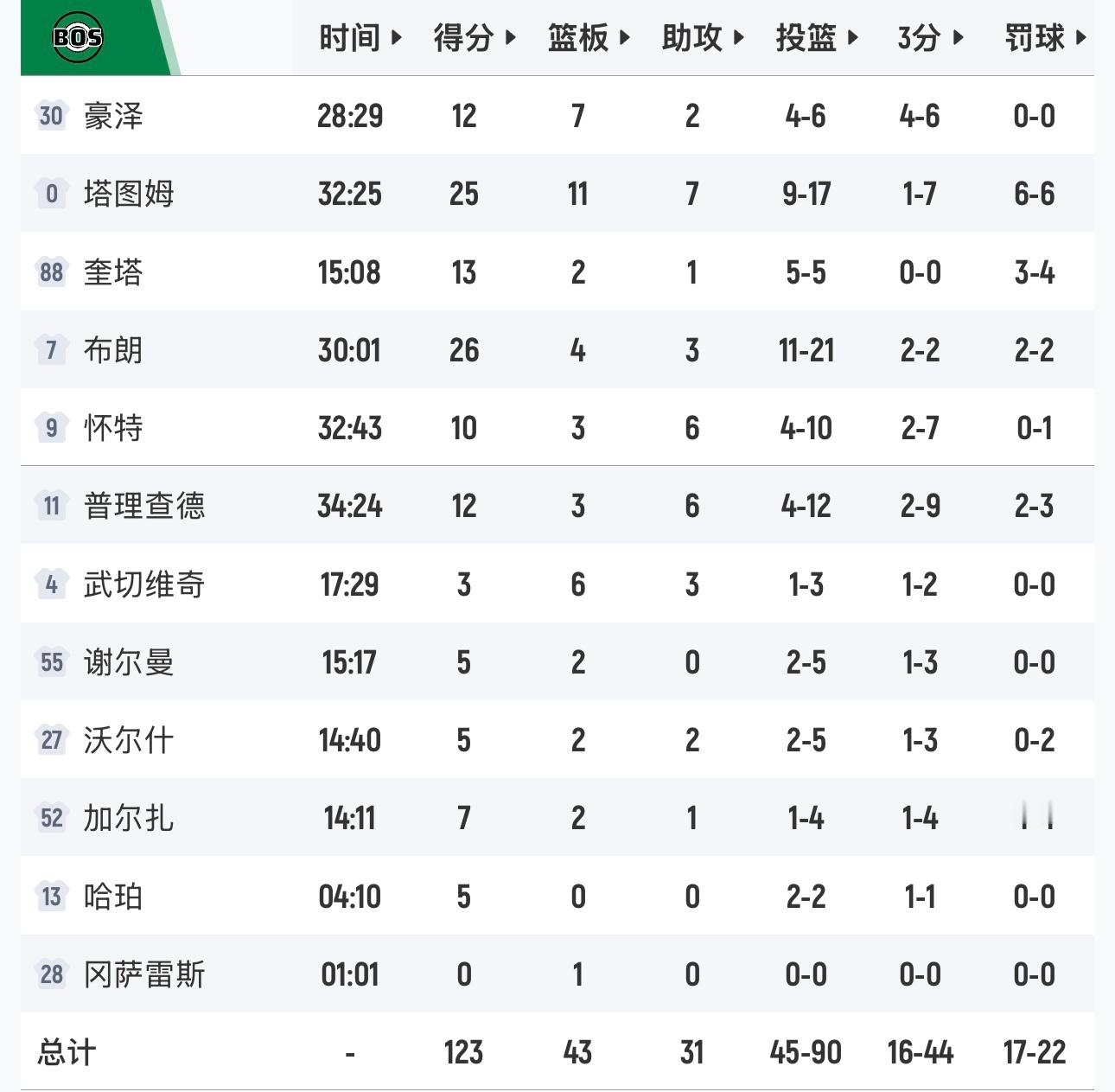 双探花发力，凯尔特人123-91大胜76人，系列赛1-0领先。nba季后赛